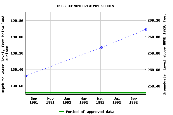 Graph of groundwater level data at USGS 331501082141201 28AA15