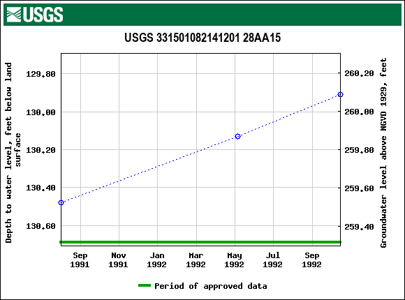 Graph of groundwater level data at USGS 331501082141201 28AA15