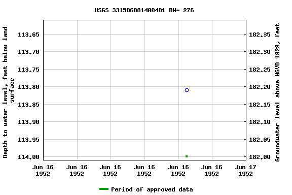 Graph of groundwater level data at USGS 331506081400401 BW- 276