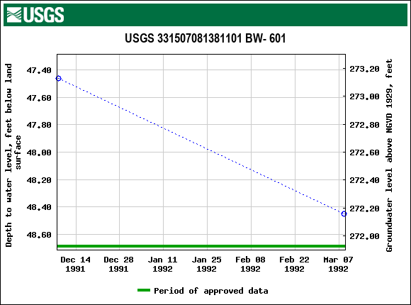 Graph of groundwater level data at USGS 331507081381101 BW- 601