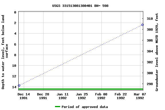 Graph of groundwater level data at USGS 331513081380401 BW- 598