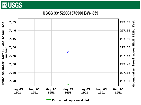 Graph of groundwater level data at USGS 331520081370900 BW- 859