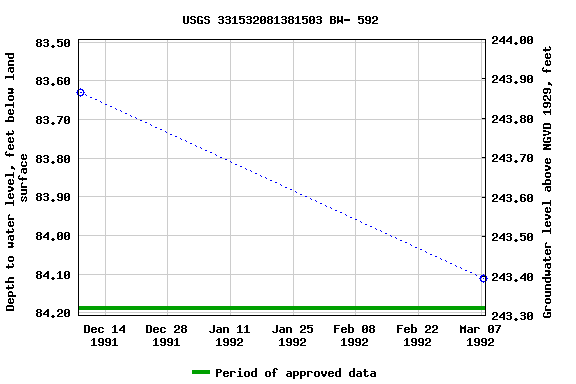 Graph of groundwater level data at USGS 331532081381503 BW- 592