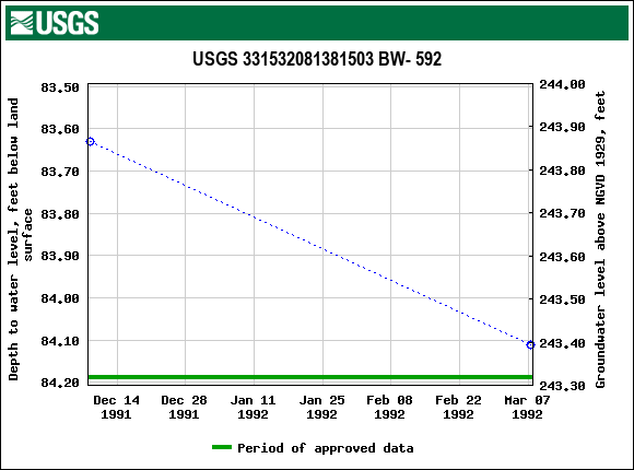 Graph of groundwater level data at USGS 331532081381503 BW- 592