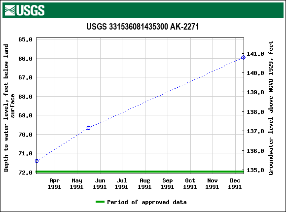 Graph of groundwater level data at USGS 331536081435300 AK-2271