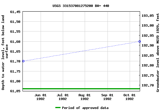 Graph of groundwater level data at USGS 331537081275200 BW- 440