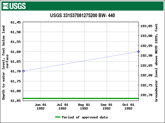 Graph of groundwater level data at USGS 331537081275200 BW- 440