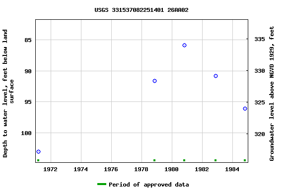 Graph of groundwater level data at USGS 331537082251401 26AA02