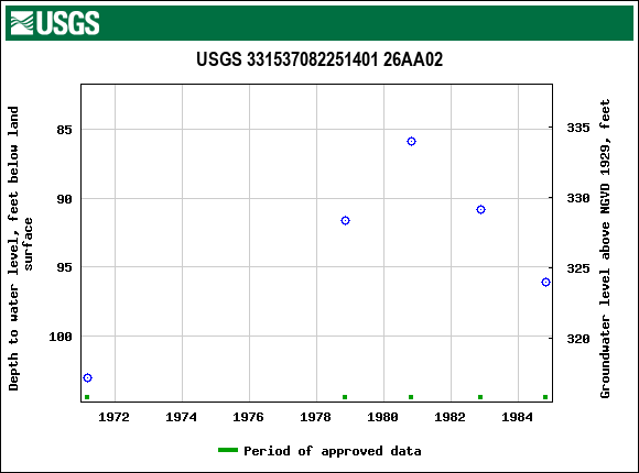 Graph of groundwater level data at USGS 331537082251401 26AA02