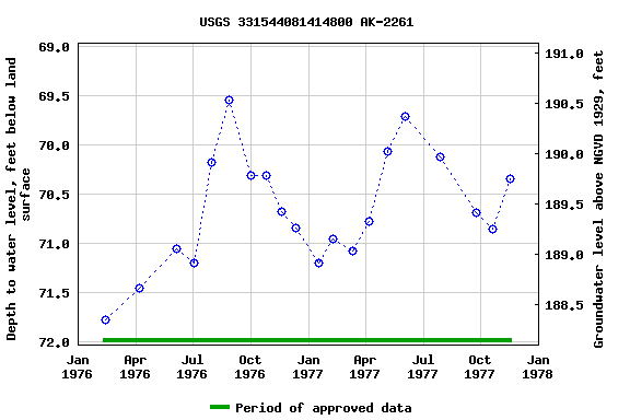 Graph of groundwater level data at USGS 331544081414800 AK-2261