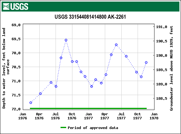 Graph of groundwater level data at USGS 331544081414800 AK-2261