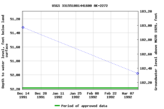 Graph of groundwater level data at USGS 331551081441600 AK-2272