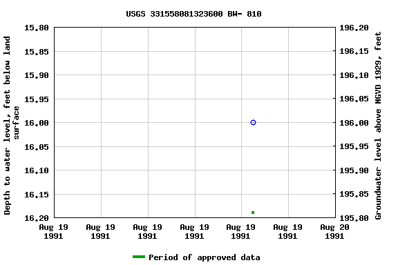 Graph of groundwater level data at USGS 331558081323600 BW- 810