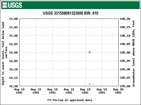 Graph of groundwater level data at USGS 331558081323600 BW- 810