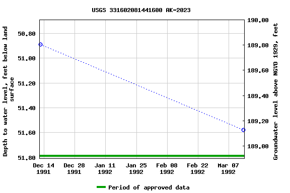 Graph of groundwater level data at USGS 331602081441600 AK-2023