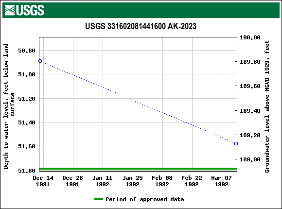 Graph of groundwater level data at USGS 331602081441600 AK-2023