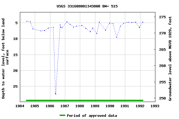 Graph of groundwater level data at USGS 331608081343800 BW- 515