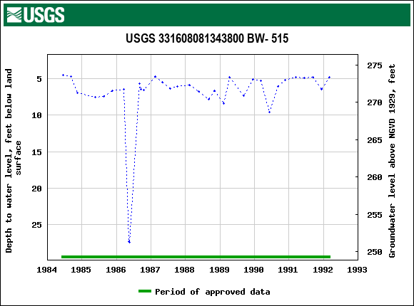 Graph of groundwater level data at USGS 331608081343800 BW- 515