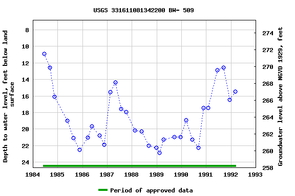 Graph of groundwater level data at USGS 331611081342200 BW- 509