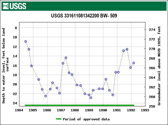 Graph of groundwater level data at USGS 331611081342200 BW- 509