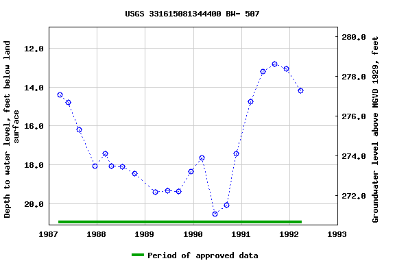 Graph of groundwater level data at USGS 331615081344400 BW- 507