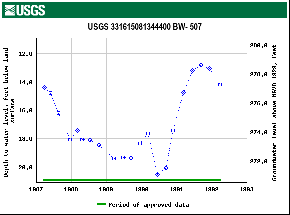 Graph of groundwater level data at USGS 331615081344400 BW- 507