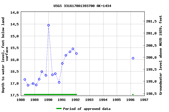 Graph of groundwater level data at USGS 331617081393700 AK-1434