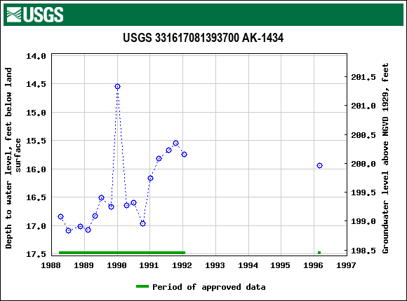 Graph of groundwater level data at USGS 331617081393700 AK-1434