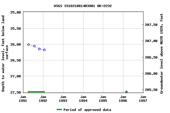 Graph of groundwater level data at USGS 331621081403901 AK-2232