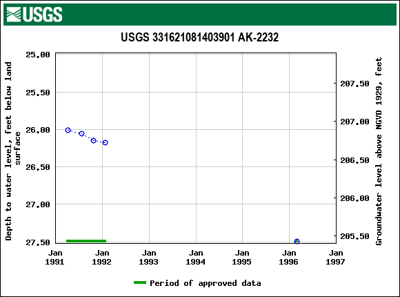 Graph of groundwater level data at USGS 331621081403901 AK-2232