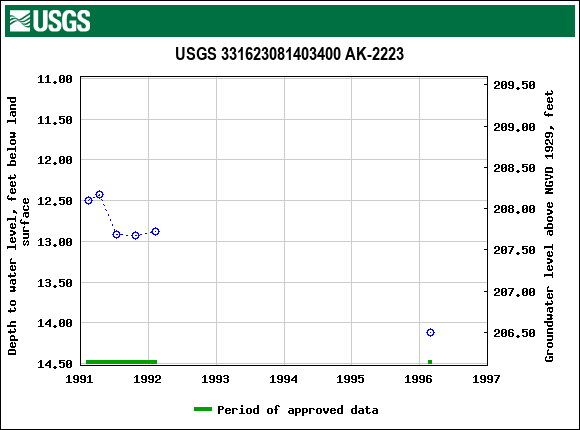 Graph of groundwater level data at USGS 331623081403400 AK-2223