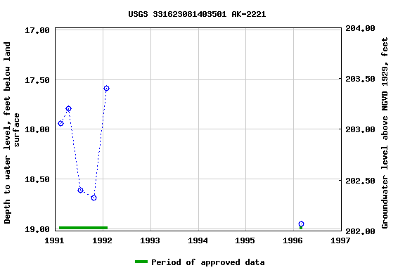 Graph of groundwater level data at USGS 331623081403501 AK-2221