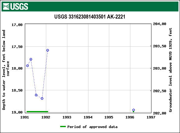 Graph of groundwater level data at USGS 331623081403501 AK-2221