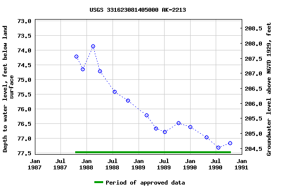 Graph of groundwater level data at USGS 331623081405000 AK-2213