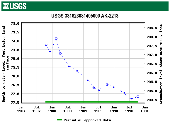 Graph of groundwater level data at USGS 331623081405000 AK-2213