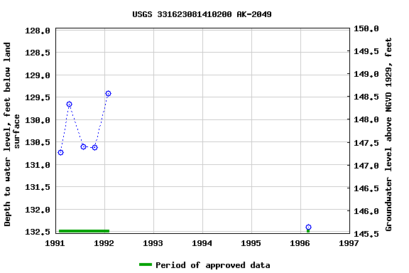 Graph of groundwater level data at USGS 331623081410200 AK-2049