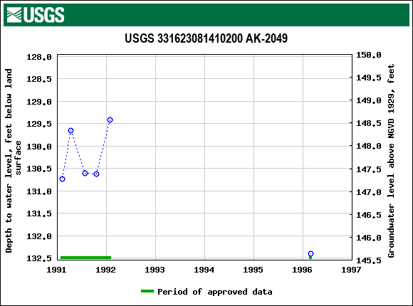 Graph of groundwater level data at USGS 331623081410200 AK-2049