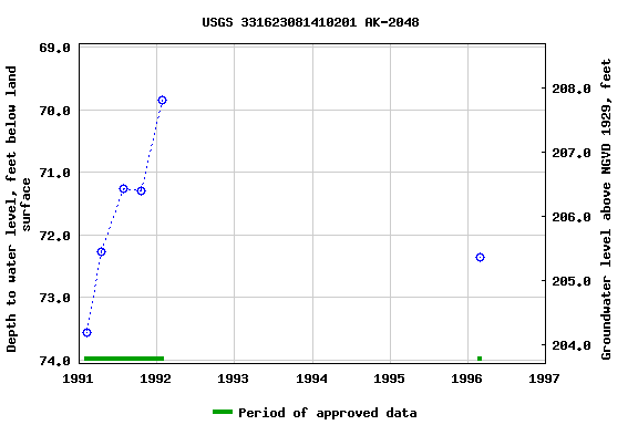 Graph of groundwater level data at USGS 331623081410201 AK-2048