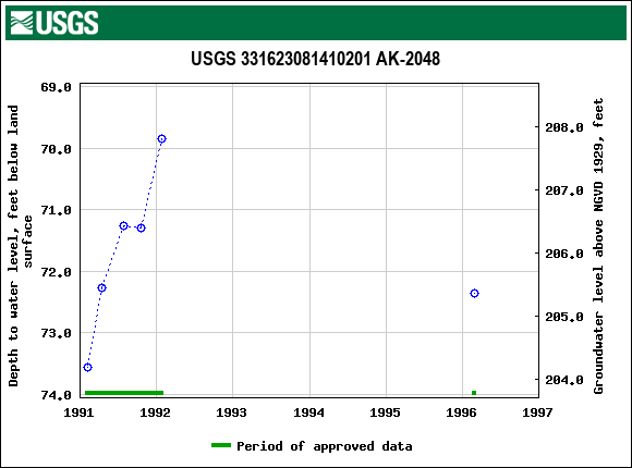 Graph of groundwater level data at USGS 331623081410201 AK-2048