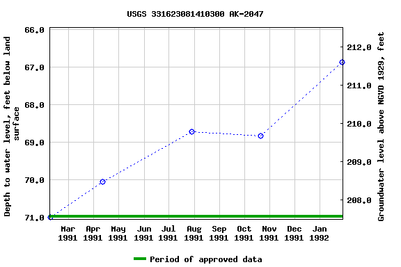 Graph of groundwater level data at USGS 331623081410300 AK-2047