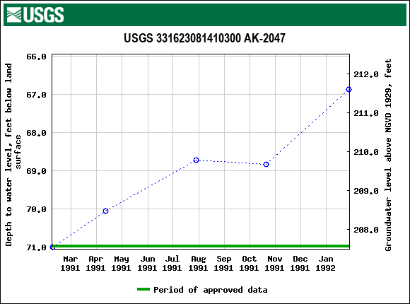 Graph of groundwater level data at USGS 331623081410300 AK-2047