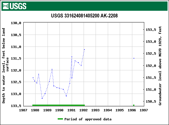 Graph of groundwater level data at USGS 331624081405200 AK-2208