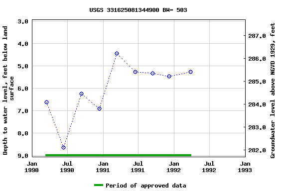 Graph of groundwater level data at USGS 331625081344900 BW- 503