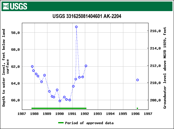 Graph of groundwater level data at USGS 331625081404601 AK-2204