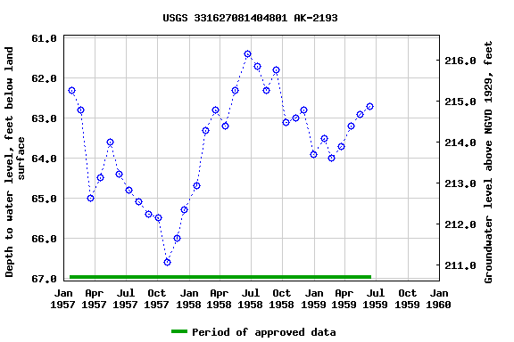 Graph of groundwater level data at USGS 331627081404801 AK-2193