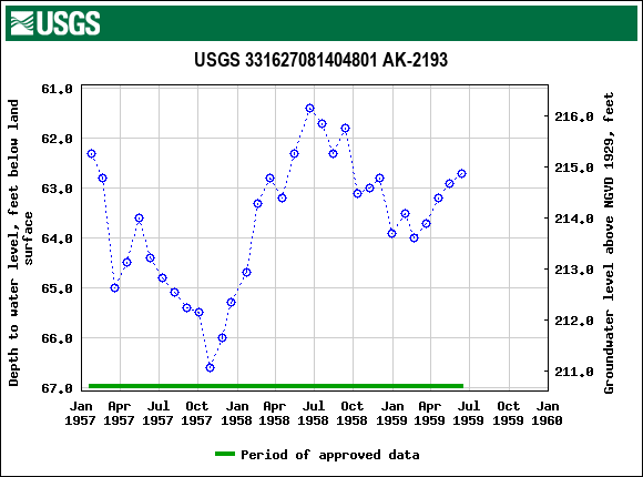 Graph of groundwater level data at USGS 331627081404801 AK-2193