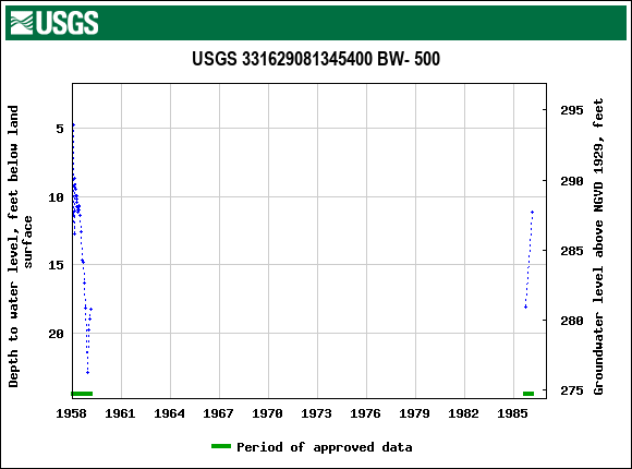 Graph of groundwater level data at USGS 331629081345400 BW- 500