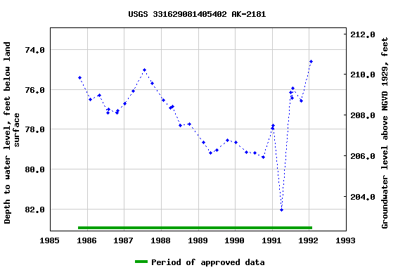 Graph of groundwater level data at USGS 331629081405402 AK-2181