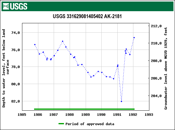 Graph of groundwater level data at USGS 331629081405402 AK-2181