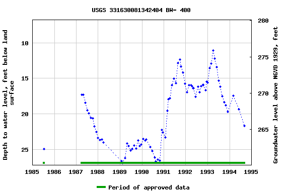 Graph of groundwater level data at USGS 331630081342404 BW- 400